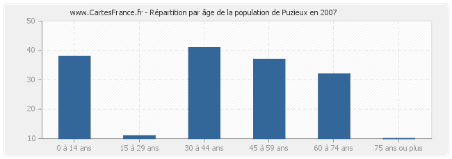Répartition par âge de la population de Puzieux en 2007