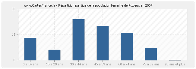 Répartition par âge de la population féminine de Puzieux en 2007