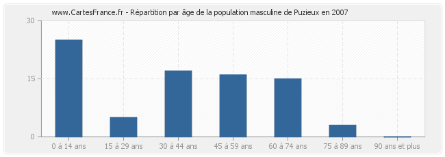 Répartition par âge de la population masculine de Puzieux en 2007