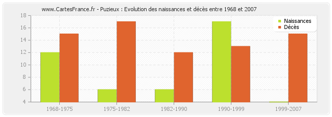 Puzieux : Evolution des naissances et décès entre 1968 et 2007
