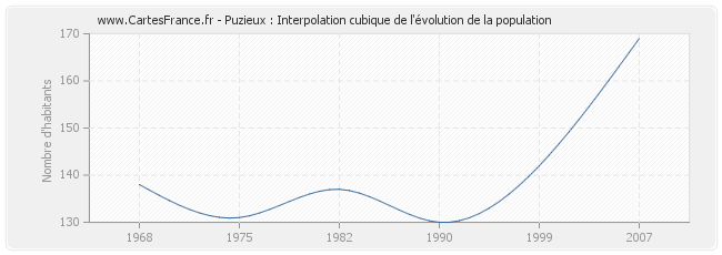 Puzieux : Interpolation cubique de l'évolution de la population