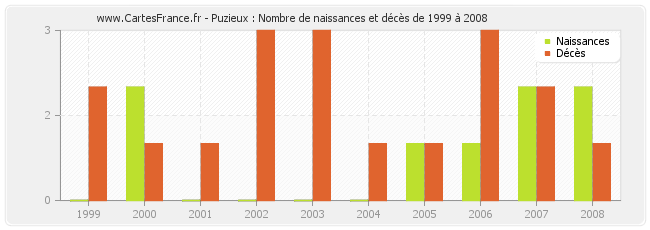 Puzieux : Nombre de naissances et décès de 1999 à 2008