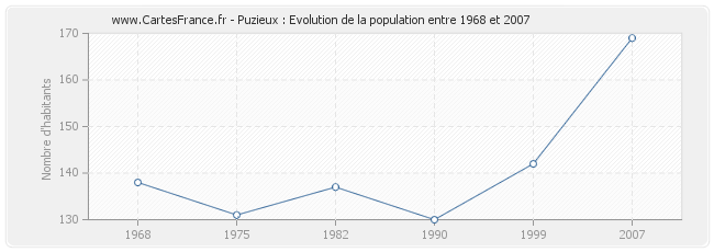 Population Puzieux