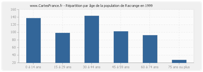 Répartition par âge de la population de Racrange en 1999