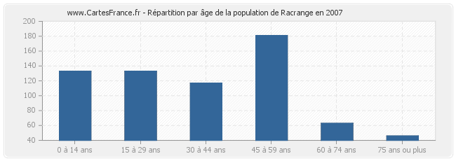 Répartition par âge de la population de Racrange en 2007