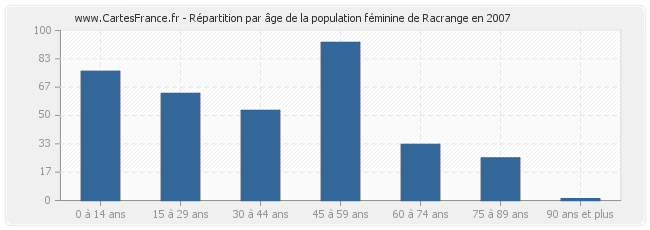 Répartition par âge de la population féminine de Racrange en 2007