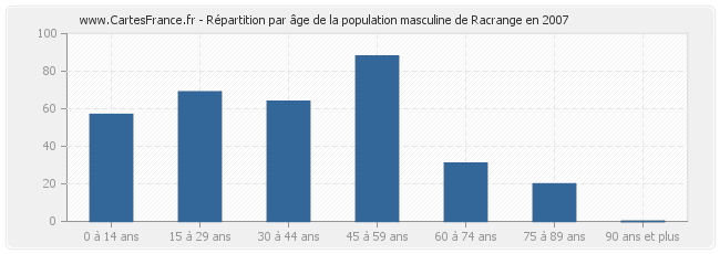 Répartition par âge de la population masculine de Racrange en 2007