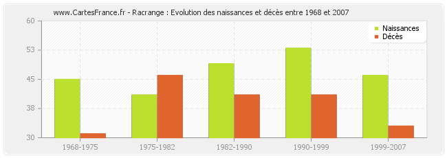 Racrange : Evolution des naissances et décès entre 1968 et 2007