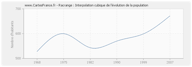 Racrange : Interpolation cubique de l'évolution de la population