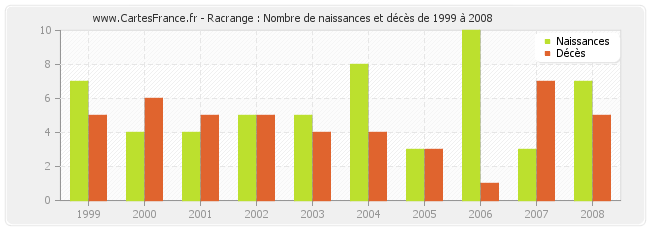 Racrange : Nombre de naissances et décès de 1999 à 2008