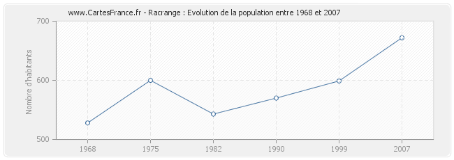 Population Racrange