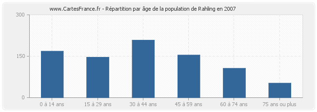 Répartition par âge de la population de Rahling en 2007