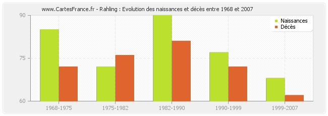 Rahling : Evolution des naissances et décès entre 1968 et 2007