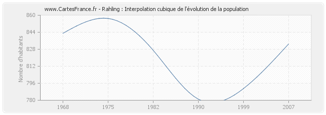 Rahling : Interpolation cubique de l'évolution de la population
