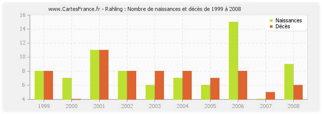 Rahling : Nombre de naissances et décès de 1999 à 2008