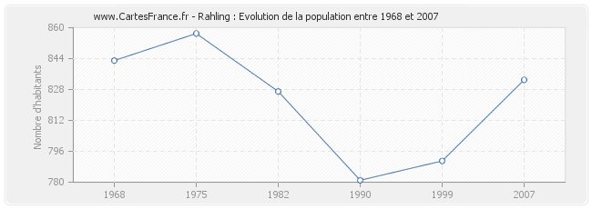 Population Rahling