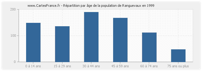 Répartition par âge de la population de Ranguevaux en 1999