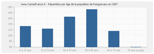 Répartition par âge de la population de Ranguevaux en 2007