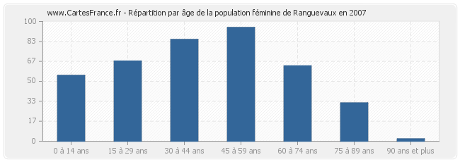 Répartition par âge de la population féminine de Ranguevaux en 2007