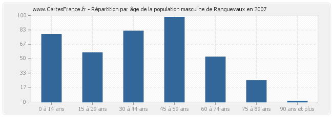 Répartition par âge de la population masculine de Ranguevaux en 2007