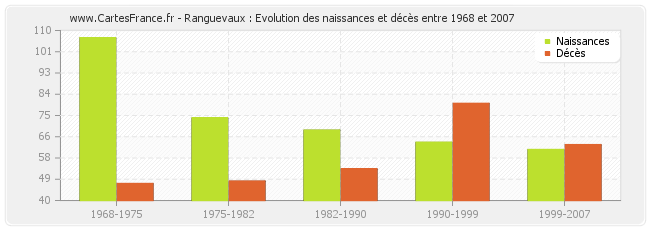 Ranguevaux : Evolution des naissances et décès entre 1968 et 2007