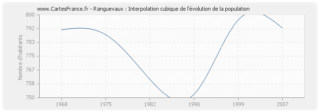 Ranguevaux : Interpolation cubique de l'évolution de la population