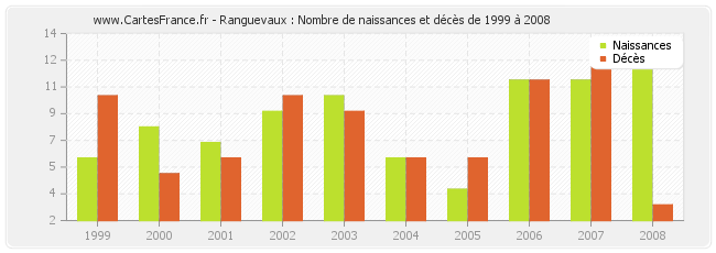 Ranguevaux : Nombre de naissances et décès de 1999 à 2008