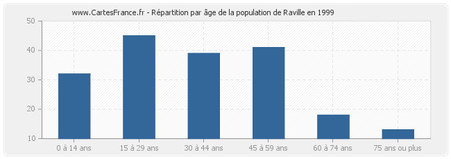 Répartition par âge de la population de Raville en 1999
