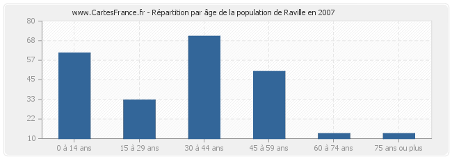 Répartition par âge de la population de Raville en 2007