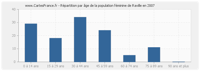 Répartition par âge de la population féminine de Raville en 2007