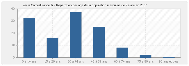 Répartition par âge de la population masculine de Raville en 2007