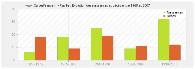 Raville : Evolution des naissances et décès entre 1968 et 2007