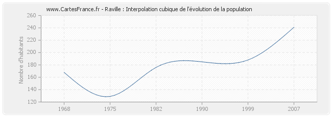Raville : Interpolation cubique de l'évolution de la population