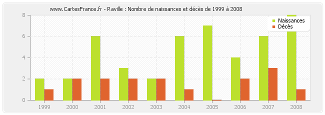 Raville : Nombre de naissances et décès de 1999 à 2008