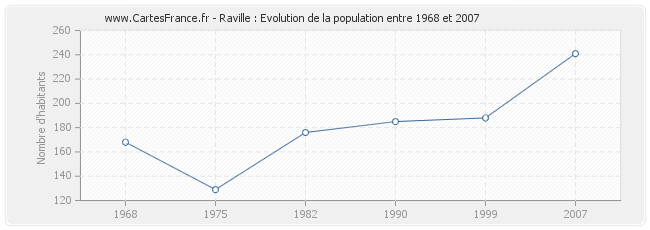 Population Raville