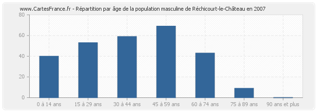 Répartition par âge de la population masculine de Réchicourt-le-Château en 2007