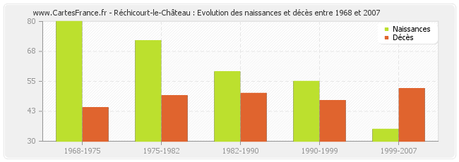 Réchicourt-le-Château : Evolution des naissances et décès entre 1968 et 2007