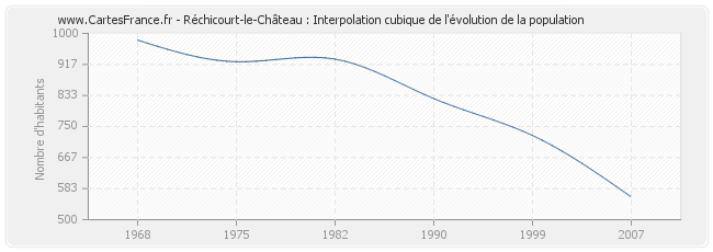 Réchicourt-le-Château : Interpolation cubique de l'évolution de la population