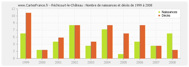 Réchicourt-le-Château : Nombre de naissances et décès de 1999 à 2008