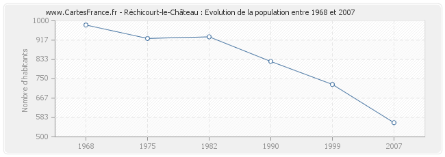 Population Réchicourt-le-Château