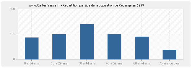 Répartition par âge de la population de Rédange en 1999