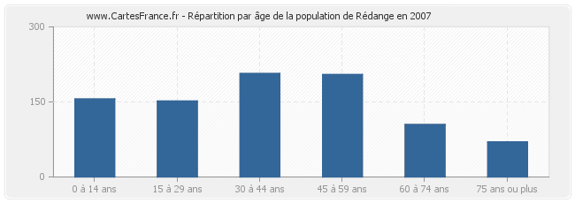 Répartition par âge de la population de Rédange en 2007