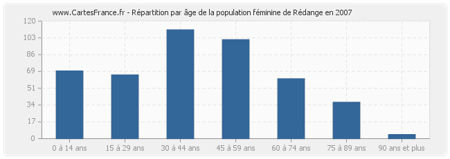 Répartition par âge de la population féminine de Rédange en 2007