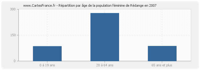 Répartition par âge de la population féminine de Rédange en 2007