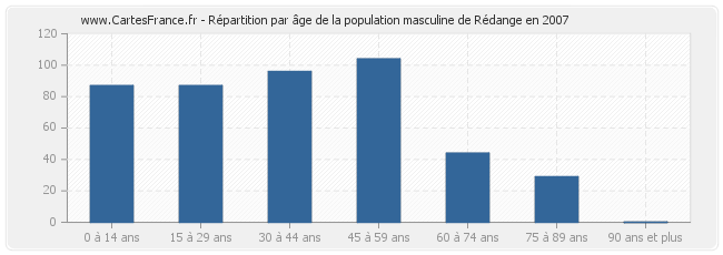 Répartition par âge de la population masculine de Rédange en 2007