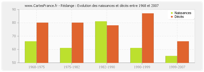 Rédange : Evolution des naissances et décès entre 1968 et 2007