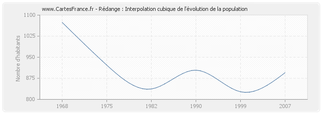 Rédange : Interpolation cubique de l'évolution de la population