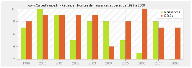 Rédange : Nombre de naissances et décès de 1999 à 2008