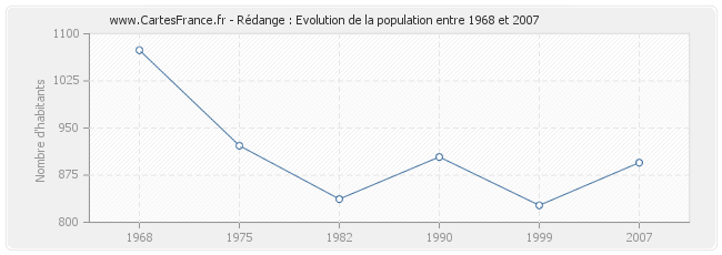 Population Rédange