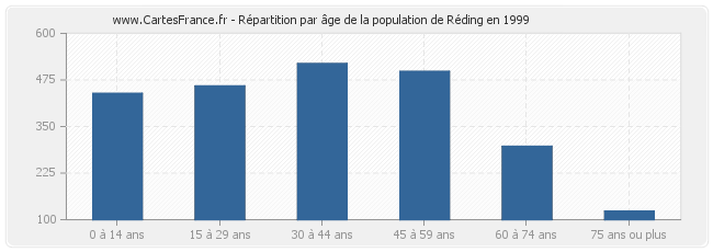 Répartition par âge de la population de Réding en 1999